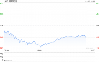 午盘：美股走低科技股领跌 纳指跌逾200点