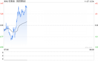 瑞银称黄金波动将持续，明年能触及2900美元