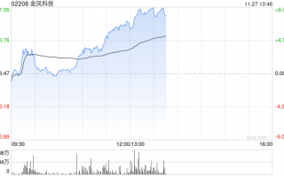 金风科技早盘涨近7% 机构指风电产业链价值量有望稳步回升