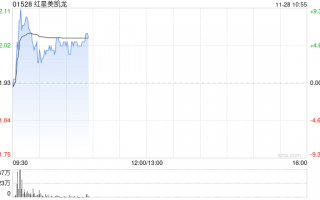 红星美凯龙盘中涨超9% 与建发商管签署十年委托管理协议