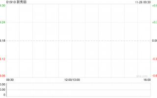 新秀丽早盘涨逾3% 管理层称四季度至今已较三季度出现好转