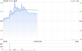 TCL电子盘中涨超6% 第三季度电视全球出货量同比增长19.7%