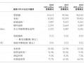 财报透视｜中期溢利同比降超四成！周大福销量下挫，内地净关闭239个珠宝零售点