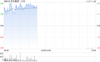 京东集团-SW早盘高开逾2% 亚马逊海外购入住京东