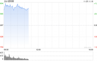 午盘：美股涨跌不一 市场关注联储会议纪要